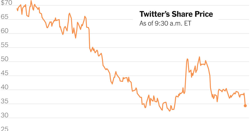 Twitter’s Stock Falls Further as Doubts Swirl Over Musk’s Takeover